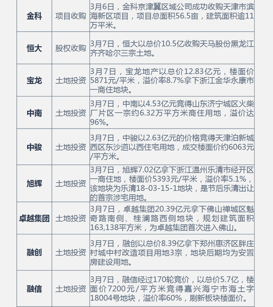 企业:房企2月销售业绩稳定增长 招商蛇口38亿落子宁波