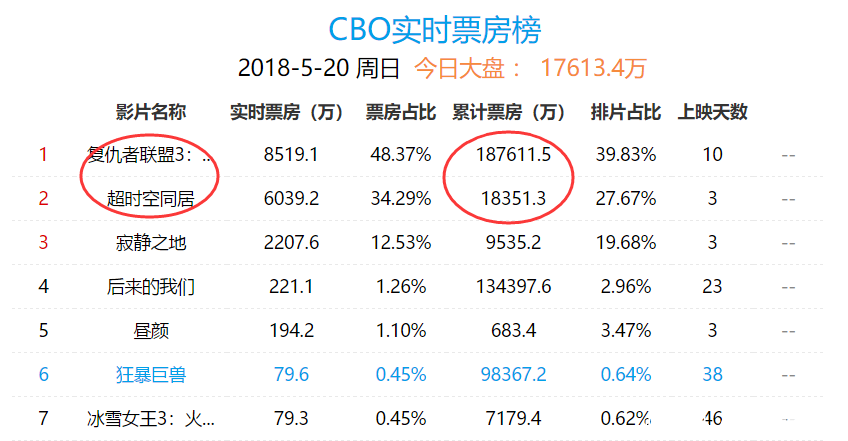 《复联3》内地票房一路猛涨累计18亿,《超时空