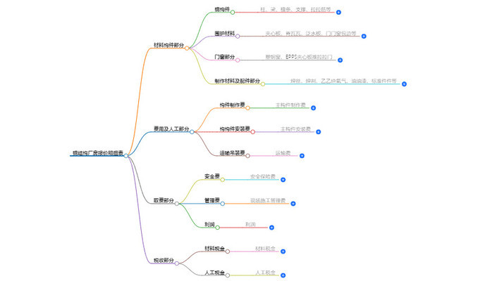 鋼結(jié)構(gòu)廠房報價明細（鋼結(jié)構(gòu)廠房的報價明細） 結(jié)構(gòu)電力行業(yè)施工 第1張