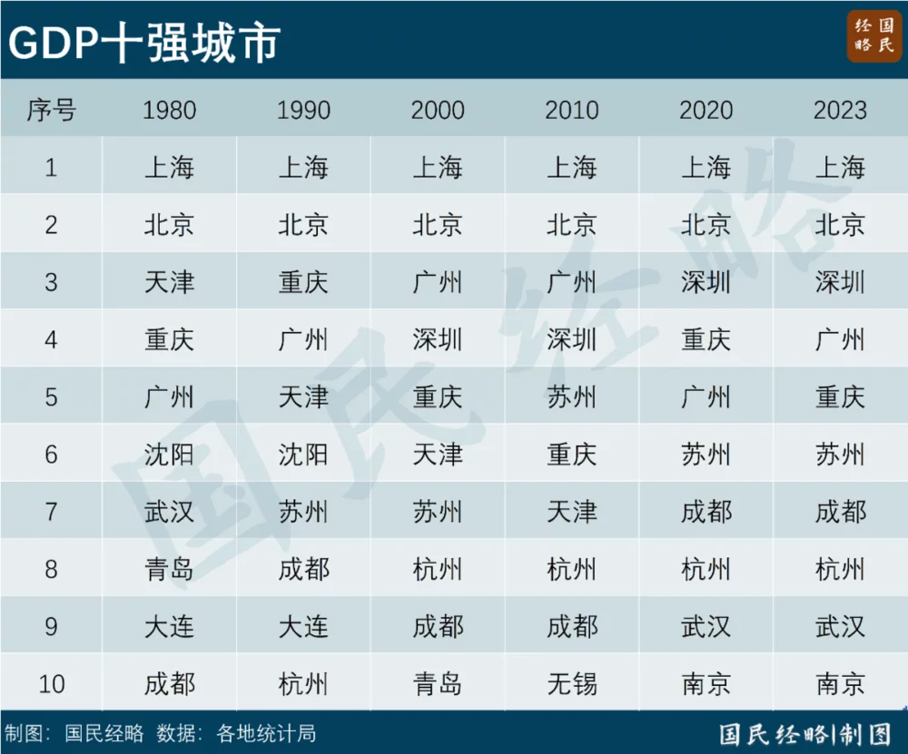 大洗牌：全国10强城市，要变了