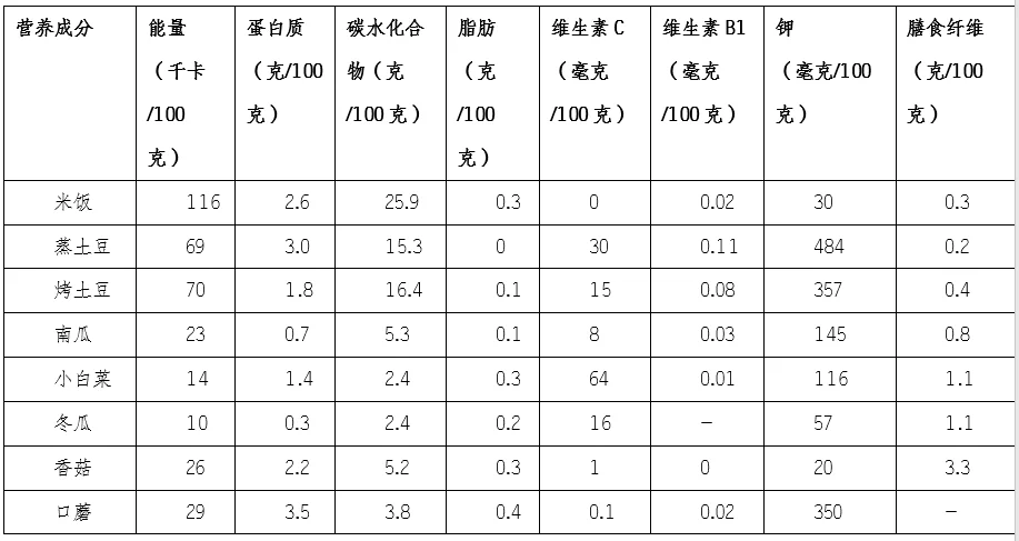 这种很多人爱吃的蔬菜，真的不建议跟米饭一起吃，因为......