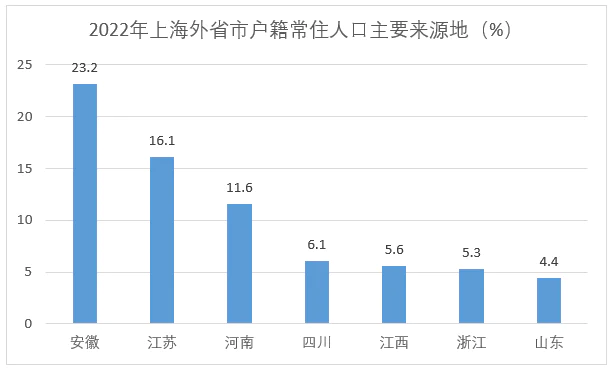 1000多萬外地人都住在上海哪裡