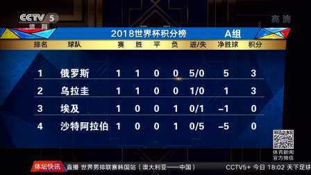 2018年世界杯A组积分榜 主办国俄罗斯名列榜首