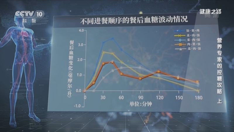 健康之路 《健康之路》 20220321 营养专家的控糖攻略（上）