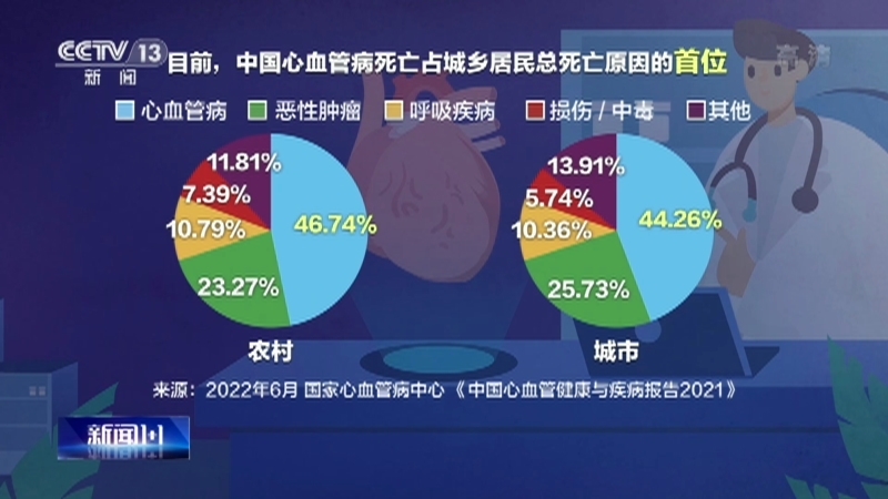 新闻1+1 《新闻1+1》 20220627 如何让心血管病，不再是“头号杀手”