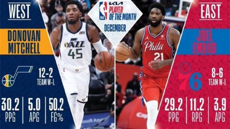 NBA热辣资讯 NBA-12月东西部月最佳球员：恩比德&米切尔