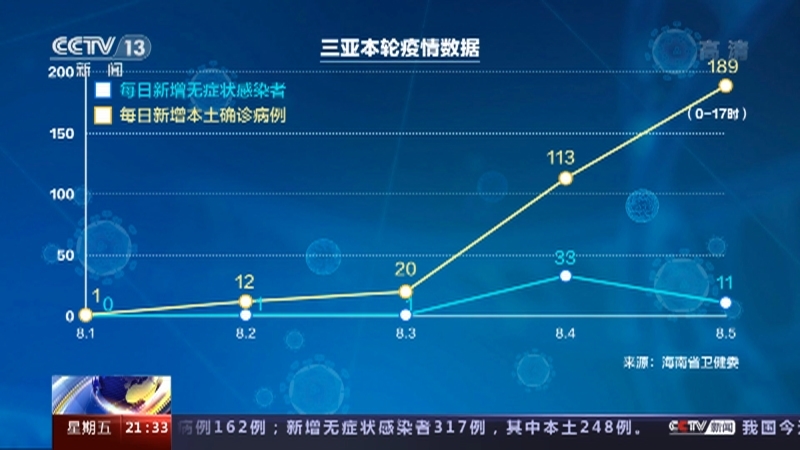 新闻1+1 《新闻1+1》 20220805 三亚疫情，如何发展？