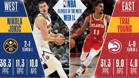 NBA热辣资讯 NBA第14周东西部周最佳：西部约基奇 东部特雷-杨