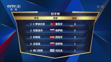 俄罗斯世界杯最新射手榜公布 C罗以3球进账稳居榜首
