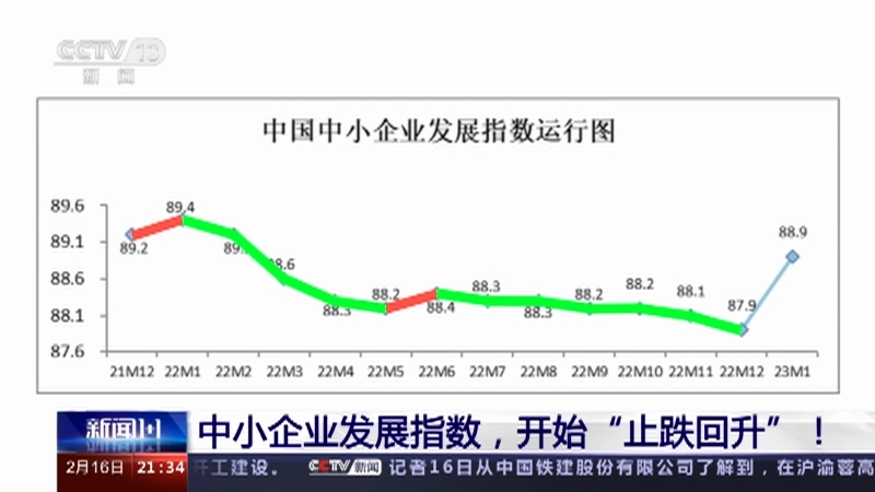 新闻1+1 《新闻1+1》 20230216 中小企业发展指数，开始“止跌回升”！