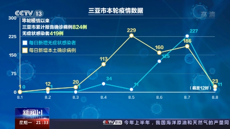 新闻1+1 《新闻1+1》 20220808 疫情防控，海南接下来怎么办？