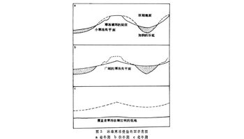 评价戴维斯的学说风行于19世纪末至20世纪初,极大地推动了地貌学的