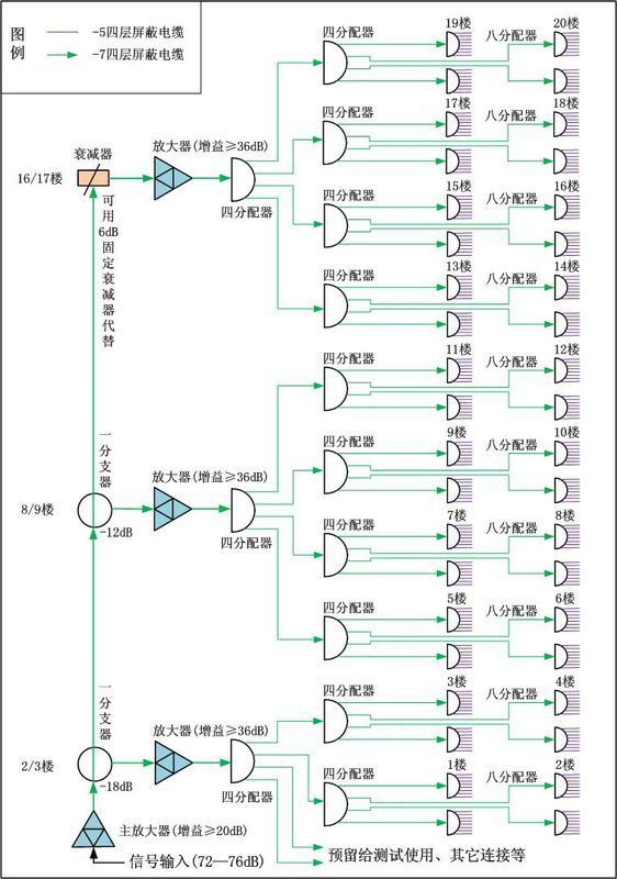 酒店做有线电视系统,20层,每层8个房间,每个房间两个点,请问怎么配置