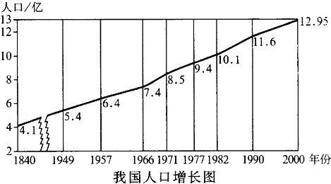 新中國成立後的50年裡,我國人口每