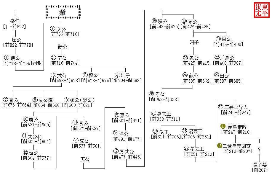 历史上秦国人物关系图图片