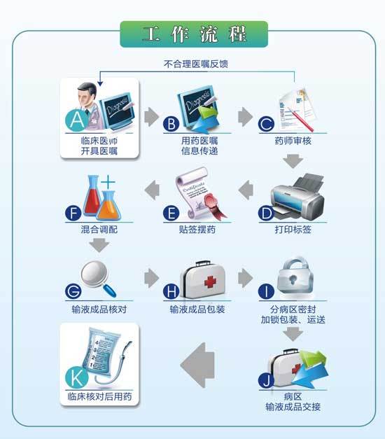 化疗药物配置操作流程