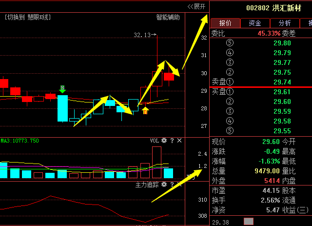 洪汇新材;主力量能突破,上升势头明显,后市惊喜不断!