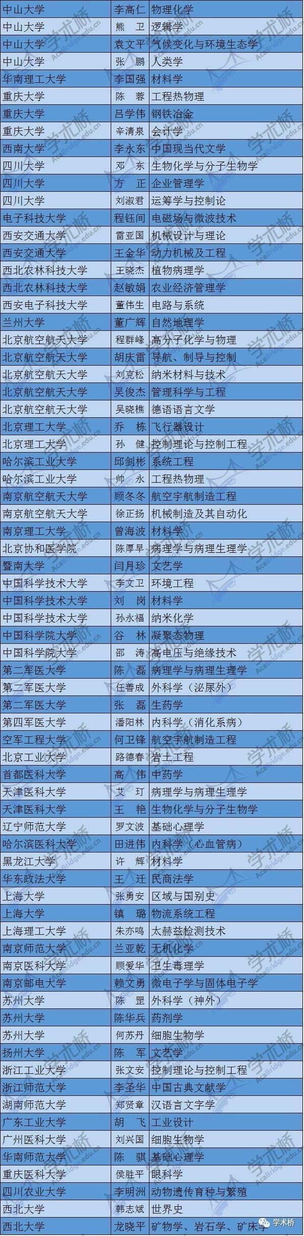 重磅丨2016年"长江学者"名单公布 特聘教授北大拔得头筹-北京时间