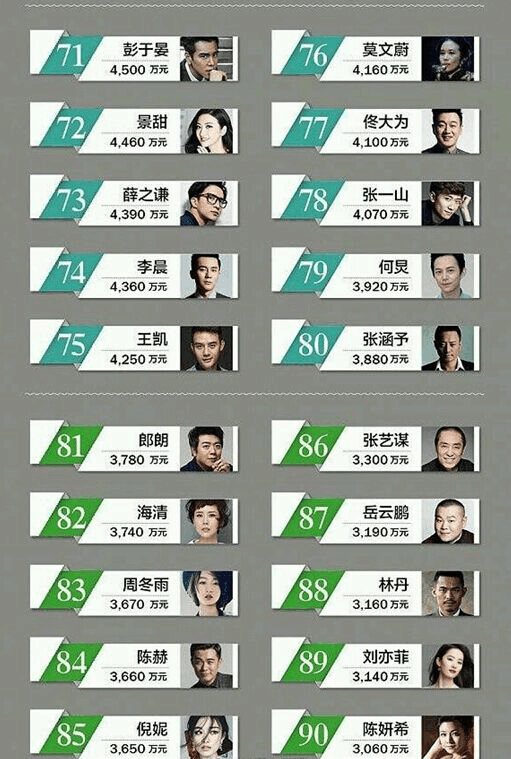 明星收入排行榜出炉!范冰冰第一,鹿晗第二,你的爱豆排第几?