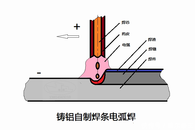 塑料焊条 焊条 铸铝件的自制焊条电弧焊 现在铝及铝合金产品的焊接