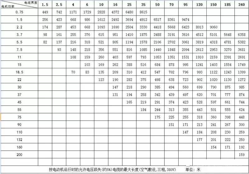 電機與電纜截面,長度的關係