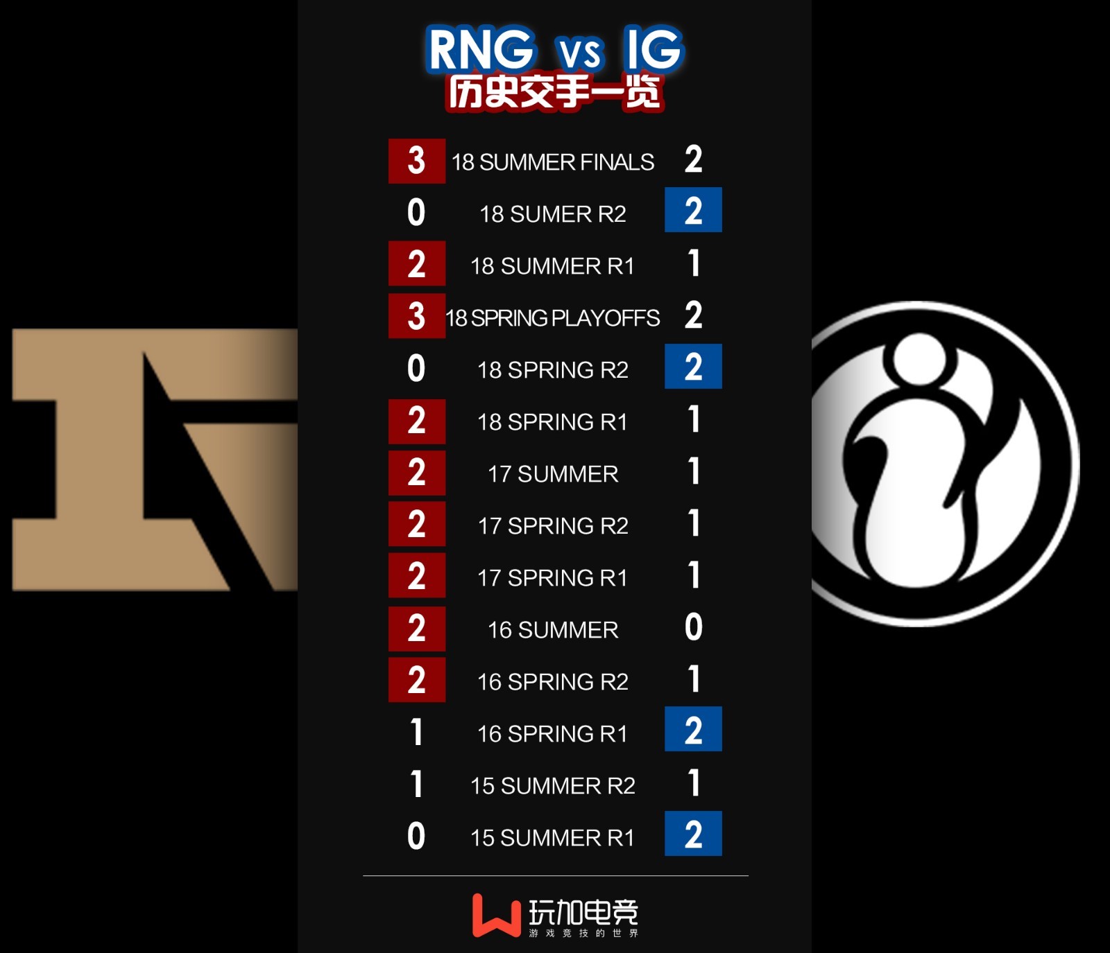 [戰隊交戰歷史] ig vs rng 時隔一年 今日首發10人再度交手