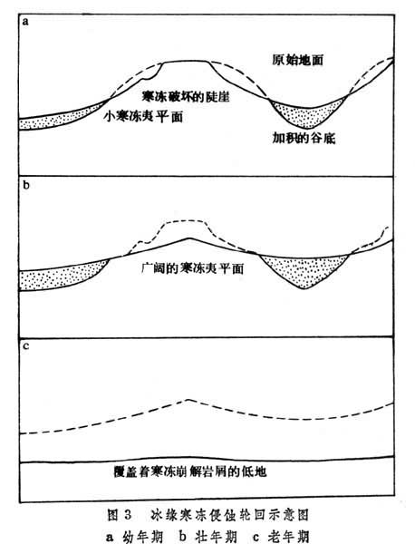 评价戴维斯的学说风行于19世纪末至20世纪初,极大地推动了地貌学的